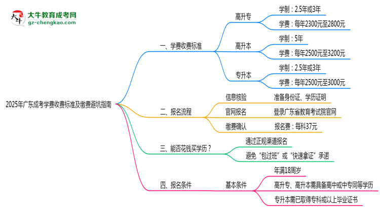 2025年廣東成考學(xué)費收費標(biāo)準(zhǔn)及繳費避坑指南思維導(dǎo)圖