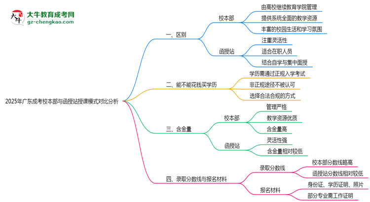 2025年廣東成考校本部與函授站授課模式對(duì)比分析思維導(dǎo)圖