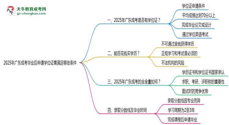 2025年廣東成考畢業(yè)后申請(qǐng)學(xué)位證需滿足哪些條件思維導(dǎo)圖