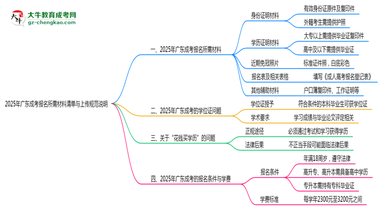 2025年廣東成考報名所需材料清單與上傳規(guī)范說明思維導圖