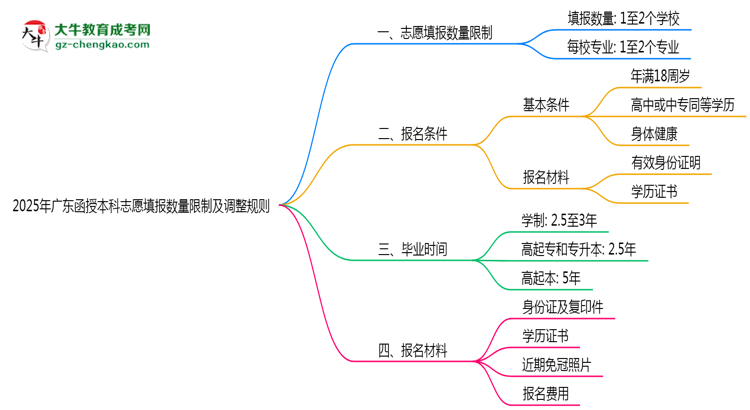 2025年廣東函授本科志愿填報數(shù)量限制及調(diào)整規(guī)則思維導(dǎo)圖