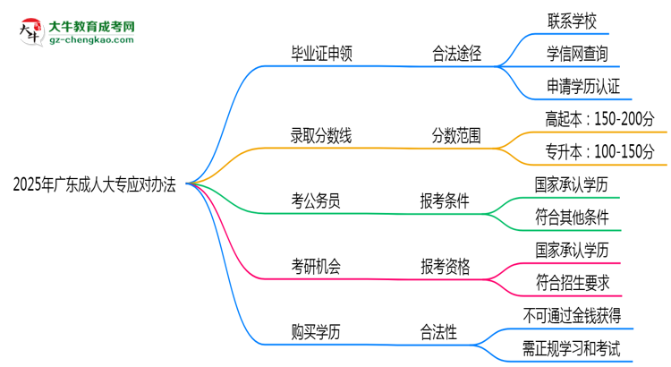 2025年廣東成人大專機(jī)構(gòu)跑路后畢業(yè)證申領(lǐng)辦法思維導(dǎo)圖
