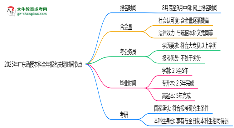2025年廣東函授本科全年報名關(guān)鍵時間節(jié)點匯總思維導(dǎo)圖