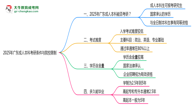2025年廣東成人本科學(xué)歷考研條件與院校限制思維導(dǎo)圖