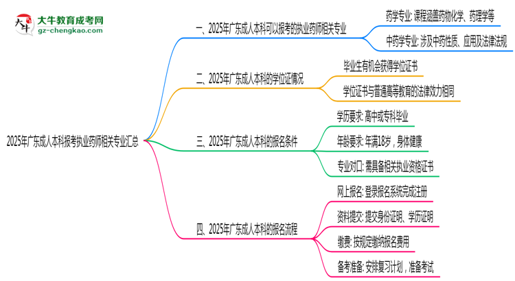 2025年廣東成人本科報考執(zhí)業(yè)藥師相關(guān)專業(yè)匯總思維導(dǎo)圖