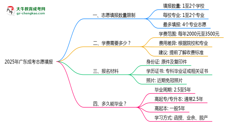 2025年廣東成考志愿填報數(shù)量限制及調(diào)整規(guī)則思維導(dǎo)圖