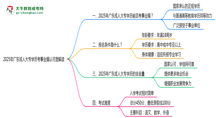 2025年廣東成人大專(zhuān)學(xué)歷考事業(yè)編認(rèn)可度解讀思維導(dǎo)圖