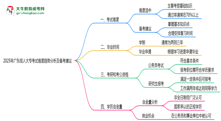 2025年廣東成人大?？荚囯y度趨勢分析及備考建議思維導(dǎo)圖