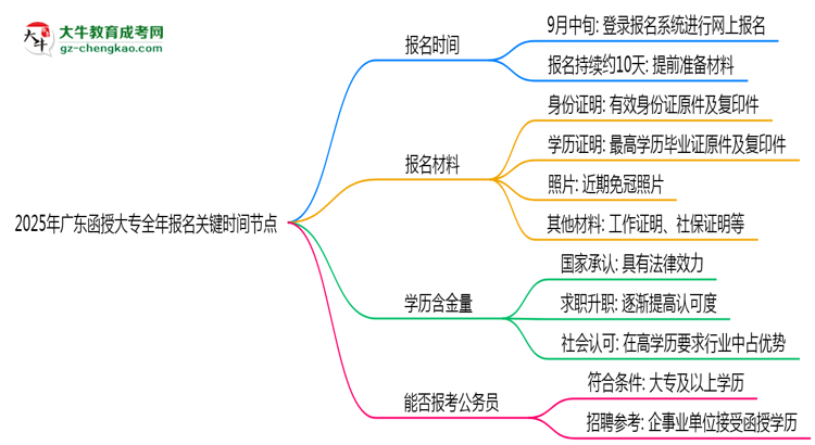 2025年廣東函授大專全年報(bào)名關(guān)鍵時(shí)間節(jié)點(diǎn)匯總思維導(dǎo)圖