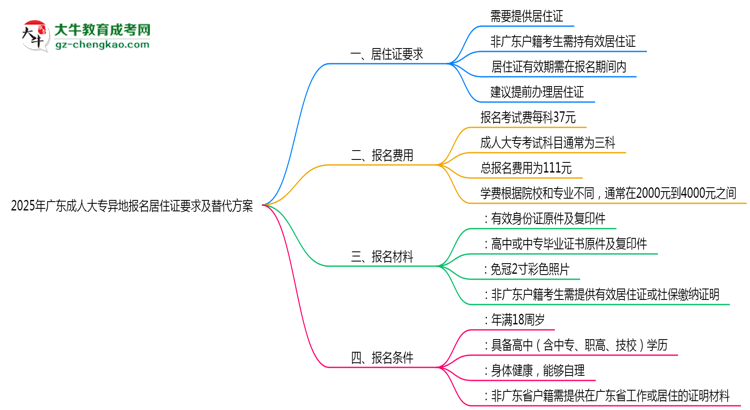 2025年廣東成人大專異地報名居住證要求及替代方案思維導圖