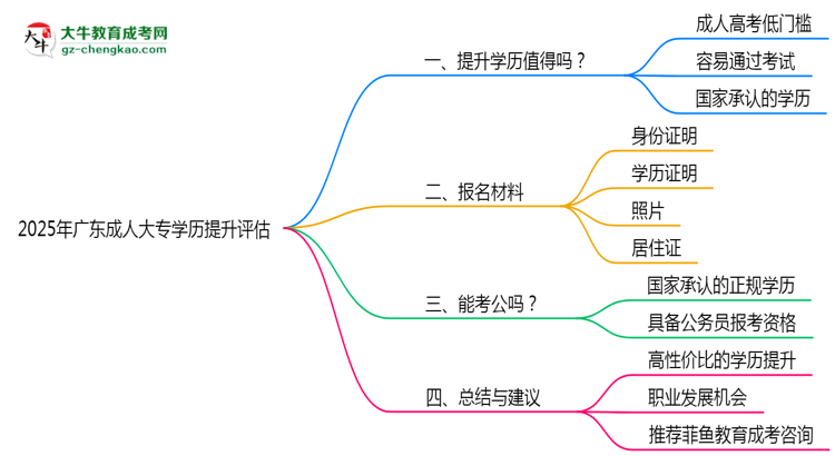2025年廣東成人大專學(xué)歷提升性價(jià)比綜合評(píng)估思維導(dǎo)圖