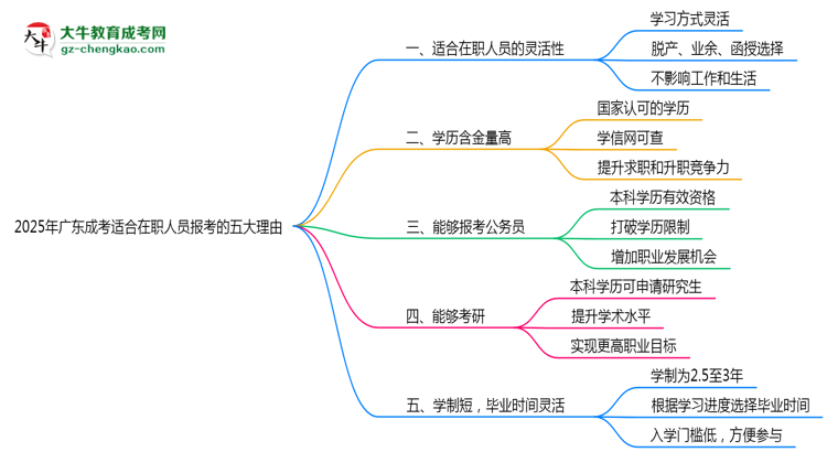 2025年廣東成考適合在職人員報考的五大理由思維導(dǎo)圖