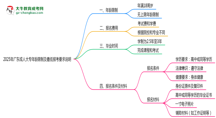 2025年廣東成人大專年齡限制及最低報考要求說明思維導(dǎo)圖