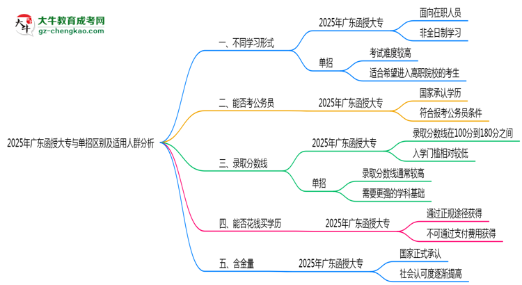 2025年廣東函授大專與單招區(qū)別及適用人群分析思維導(dǎo)圖