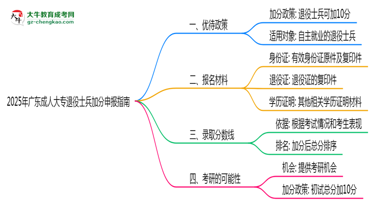 2025年廣東成人大專退役士兵加分申報指南最新版思維導(dǎo)圖