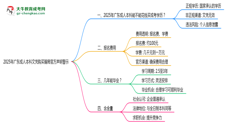 2025年廣東成人本科文憑購買騙局官方聲明警示思維導(dǎo)圖