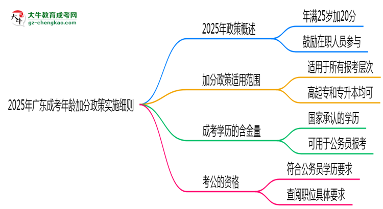 2025年廣東成考年齡加分政策實(shí)施細(xì)則思維導(dǎo)圖