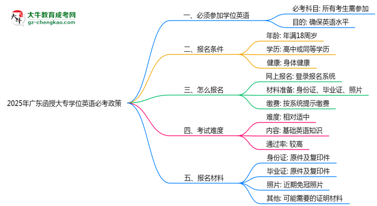2025年廣東函授大專學(xué)位英語(yǔ)必考政策最新解讀思維導(dǎo)圖