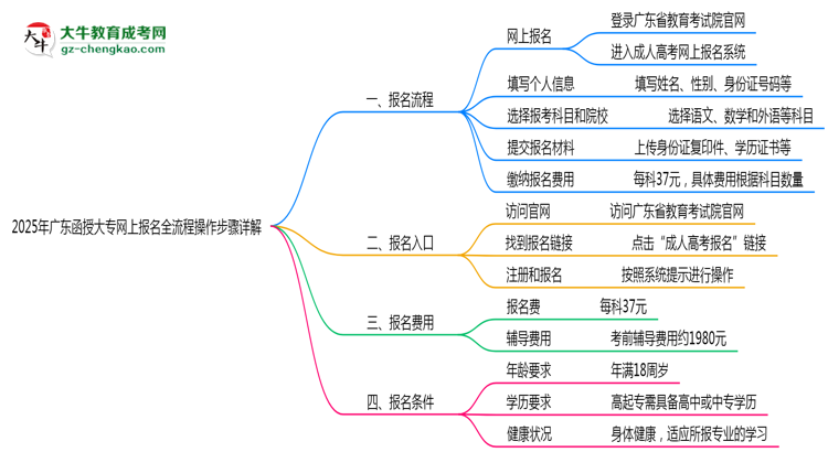2025年廣東函授大專網上報名全流程操作步驟詳解思維導圖