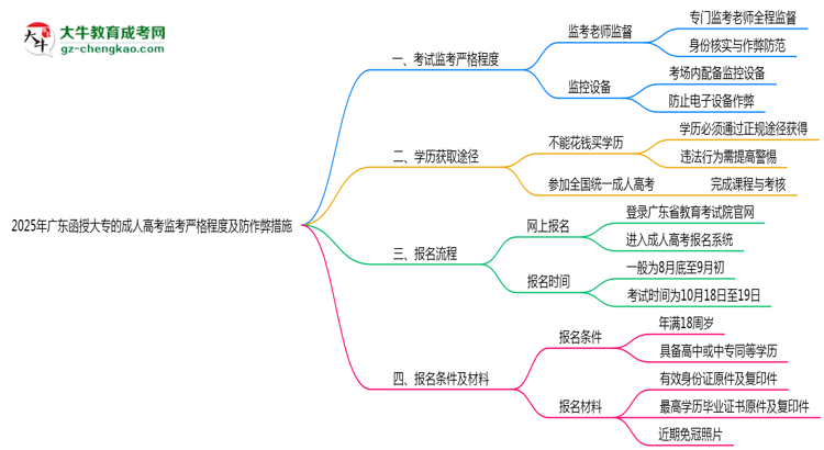 2025年廣東函授大?？紙霰O(jiān)考嚴格程度及防作弊措施思維導圖