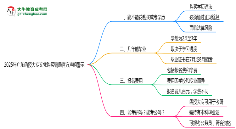 2025年廣東函授大專文憑購(gòu)買(mǎi)騙局官方聲明警示思維導(dǎo)圖