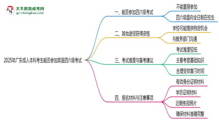 2025年廣東成人本科考生能否參加英語四六級考試思維導圖