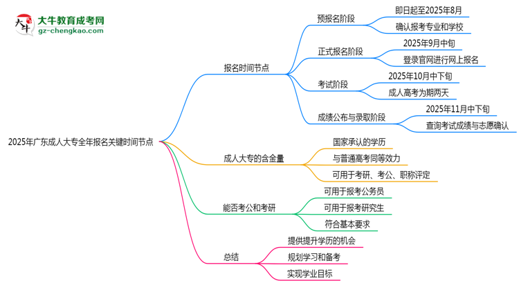 2025年廣東成人大專全年報(bào)名關(guān)鍵時(shí)間節(jié)點(diǎn)匯總思維導(dǎo)圖