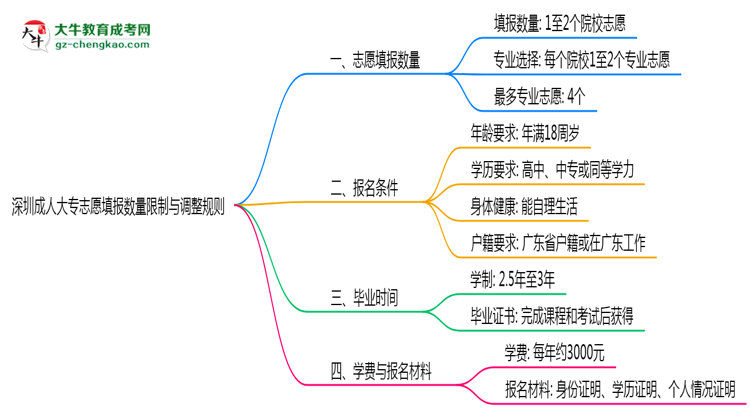 深圳成人大專志愿填報(bào)數(shù)量限制與調(diào)整規(guī)則思維導(dǎo)圖