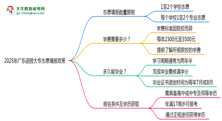 2025年廣東函授大專志愿填報(bào)數(shù)量限制及調(diào)整規(guī)則思維導(dǎo)圖