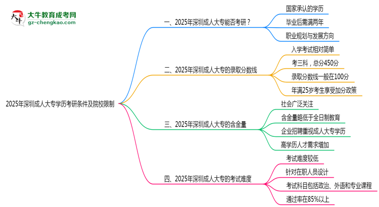 2025年深圳成人大專學(xué)歷考研條件及院校限制說明思維導(dǎo)圖