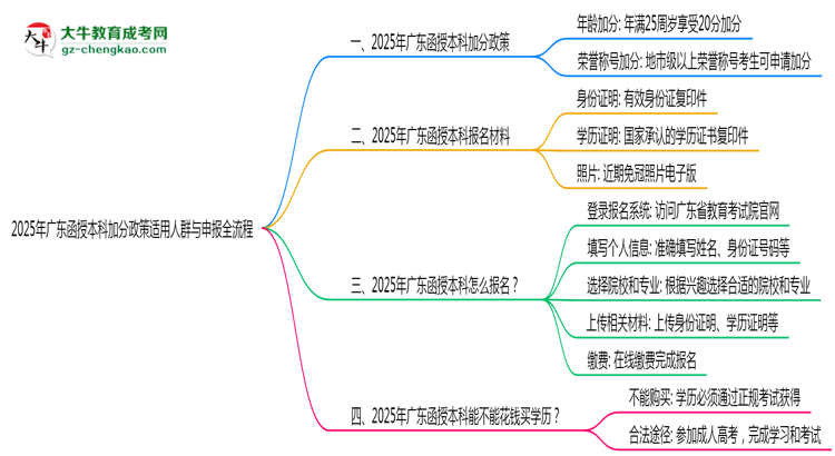 2025年廣東函授本科加分政策適用人群與申報(bào)全流程思維導(dǎo)圖
