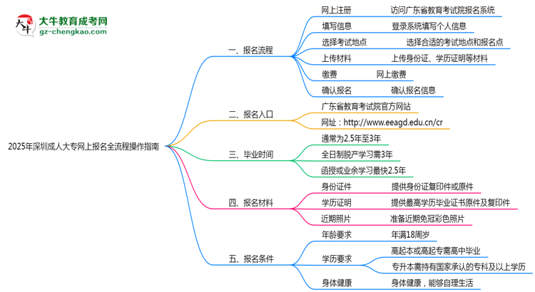 2025年深圳成人大專網(wǎng)上報名全流程操作指南思維導(dǎo)圖