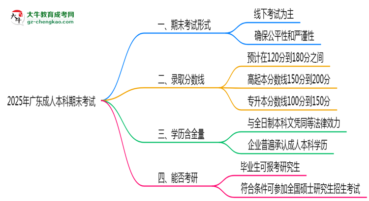 2025年廣東成人本科期末考試形式線上或線下思維導圖