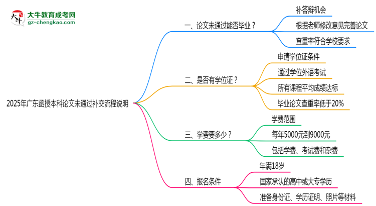 2025年廣東函授本科論文未通過補交流程說明思維導(dǎo)圖