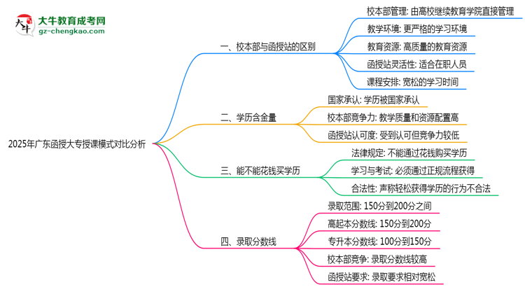 2025年廣東函授大專(zhuān)校本部與函授站授課模式對(duì)比分析思維導(dǎo)圖