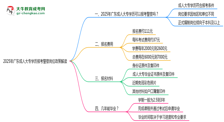 2025年廣東成人大專學(xué)歷報(bào)考警察崗位政策解讀思維導(dǎo)圖