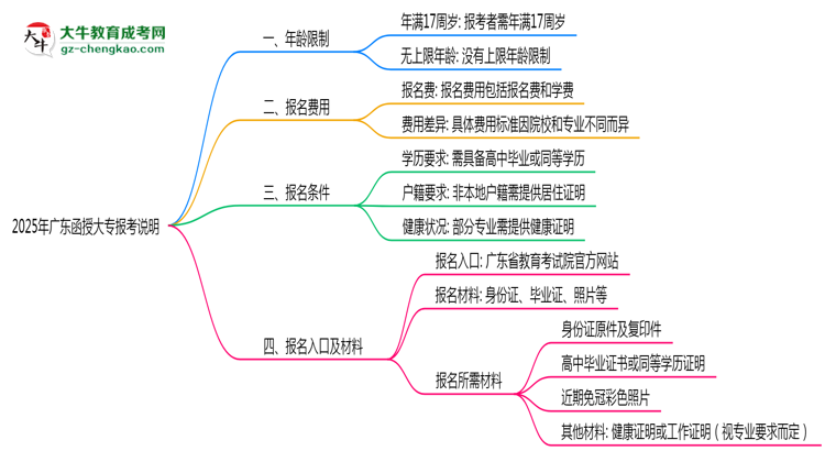 2025年廣東函授大專年齡限制及最低報(bào)考要求說(shuō)明思維導(dǎo)圖