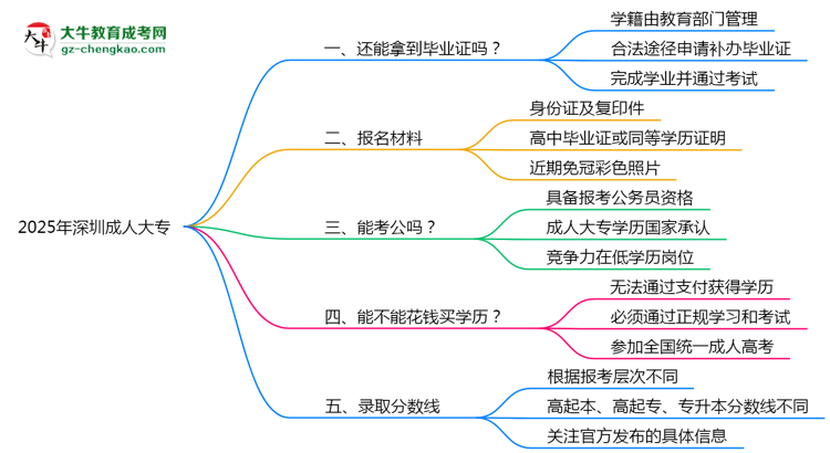 2025年深圳成人大專機(jī)構(gòu)跑路后畢業(yè)證申領(lǐng)辦法思維導(dǎo)圖
