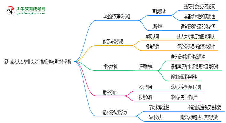 深圳成人大專畢業(yè)論文審核標(biāo)準(zhǔn)與通過(guò)率分析思維導(dǎo)圖