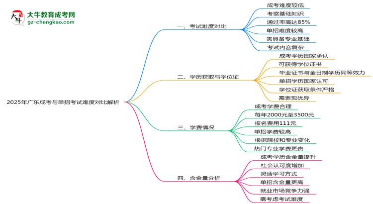 2025年廣東成考與單招考試難度對比解析思維導(dǎo)圖