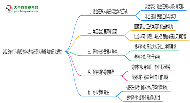 2025年廣東函授本科適合在職人員報考的五大理由思維導(dǎo)圖