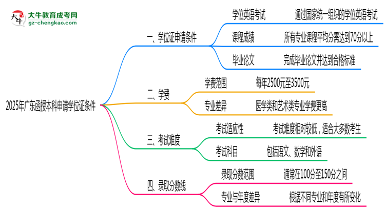 2025年廣東函授本科畢業(yè)后申請學(xué)位證需滿足哪些條件思維導(dǎo)圖