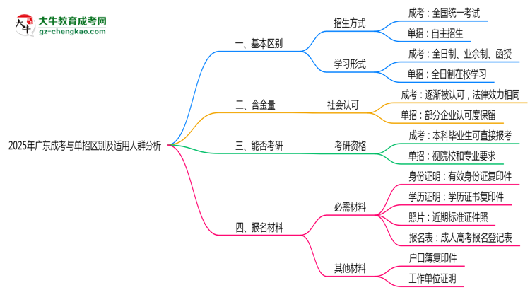 2025年廣東成考與單招區(qū)別及適用人群分析思維導(dǎo)圖