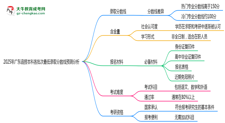 2025年廣東函授本科各批次最低錄取分?jǐn)?shù)線預(yù)測(cè)分析思維導(dǎo)圖