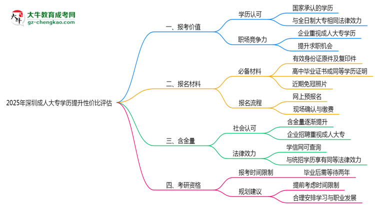 2025年深圳成人大專學(xué)歷提升性價(jià)比評估思維導(dǎo)圖