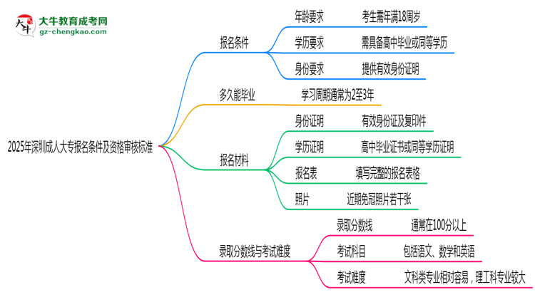 2025年深圳成人大專報名條件及資格審核標(biāo)準(zhǔn)思維導(dǎo)圖