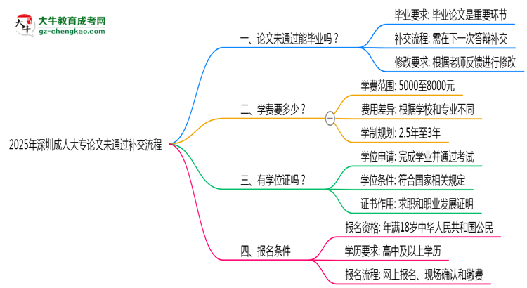 2025年深圳成人大專論文未通過補(bǔ)交流程思維導(dǎo)圖