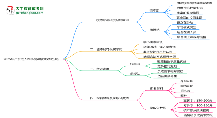 2025年廣東成人本科校本部與函授站授課模式對(duì)比分析思維導(dǎo)圖