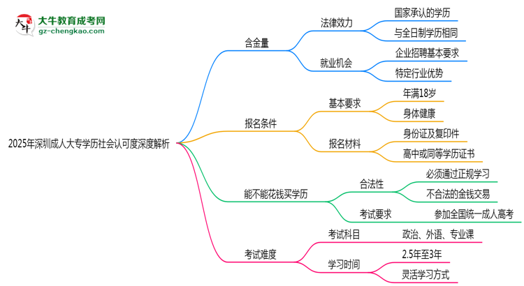 2025年深圳成人大專學(xué)歷社會(huì)認(rèn)可度深度解析思維導(dǎo)圖