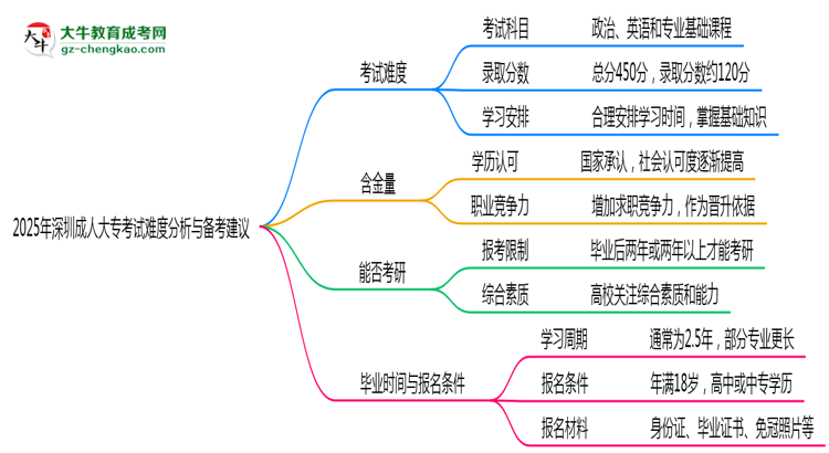 2025年深圳成人大專考試難度分析與備考建議思維導(dǎo)圖